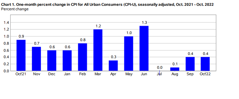 Inflation report and Fed response Tracker (2022) - Signify by Alex